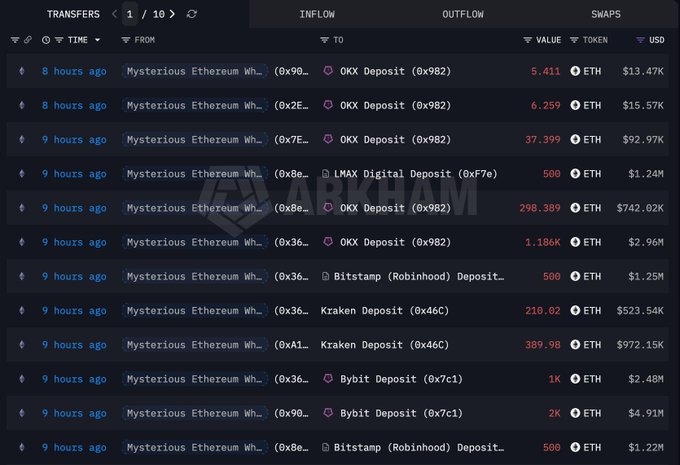Mystery Whale Exits Entire 167,855 ETH Stack in 5-Day, $408M Sale