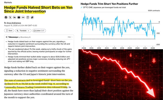 Hedge Funds Slash Yen Short Bets in Half After US-Japan Intervention