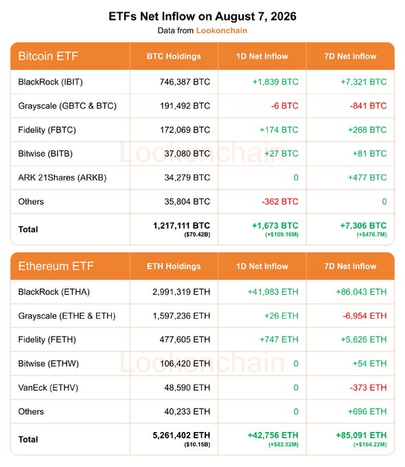 Bitcoin and Ethereum ETFs Post Fresh Inflows to Start August