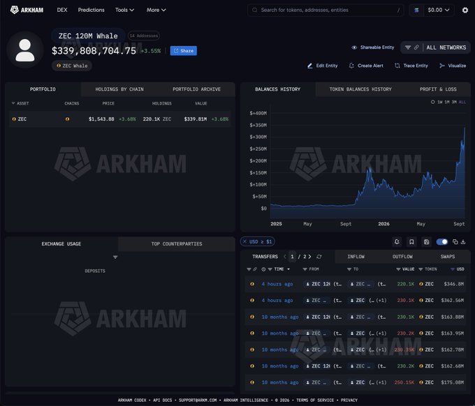 Arkham's on-chain tracker showing whale address t1Lyq's $362.56 million ZEC transfer and its first $15 million deposit to Coinbase in ten months.