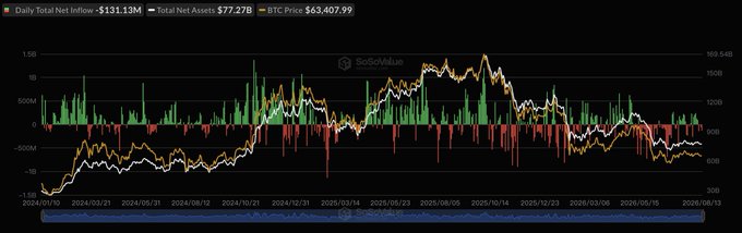 Bitcoin ETFs Post $131M Outflow Even as Stocks Hit Record Highs