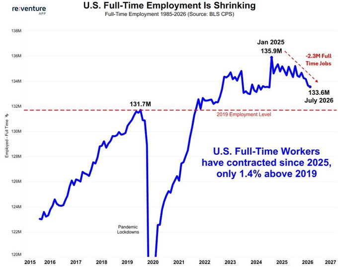 US Labor Market Weakens Further as Participation Hits Multi-Decade Low