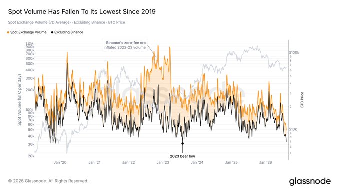 Volume Spot Bitcoin Sentuh Level Terendah Sejak 2019, Kata Glassnode