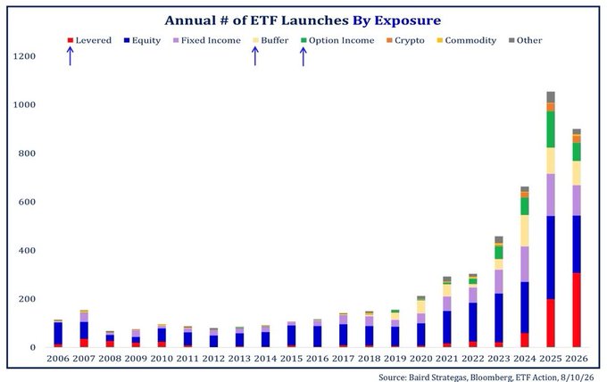 ETF Launches Are on Pace to Shatter the All-Time Annual Record