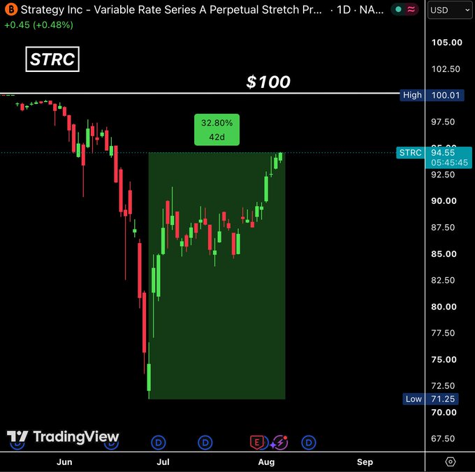 Strategy's STRC Preferred Stock Rebounds 32.8% as Saylor Sells BTC to Defend It