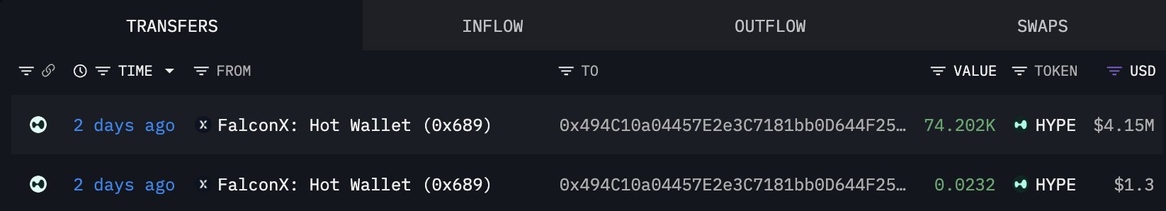 HYPE Whales Pull $9.16M From FalconX Despite Institutional Selling