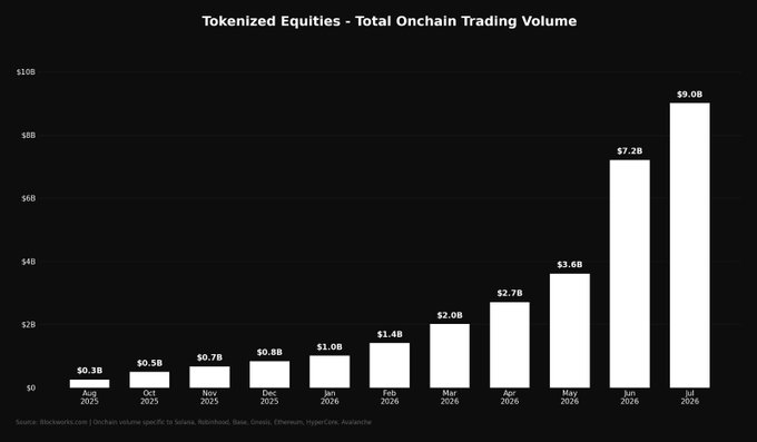 Tokenized Equity Trading Hits Record as Volume Surges 800% YTD