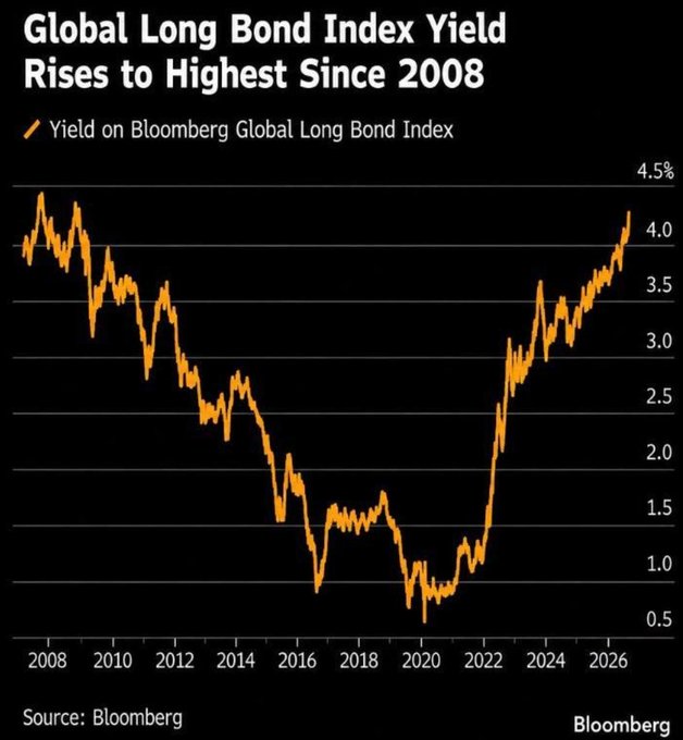 Global Long-Bond Yields Hit Highest Level Since the 2008 Financial Crisis