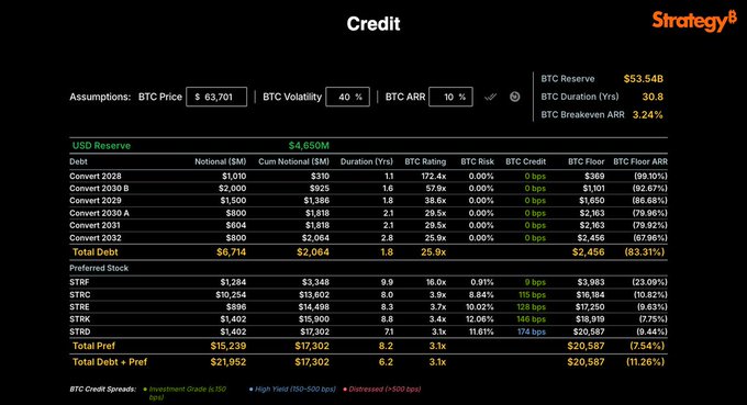 Saylor's BTC Credit Model Puts STRC Undercollateralization Floor at $16,184