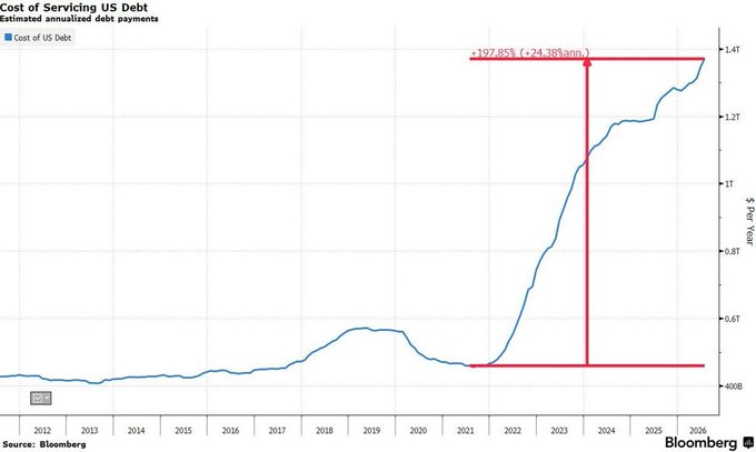 US Debt Interest Expense Hits Record $1.38 Trillion, 4.2% of GDP