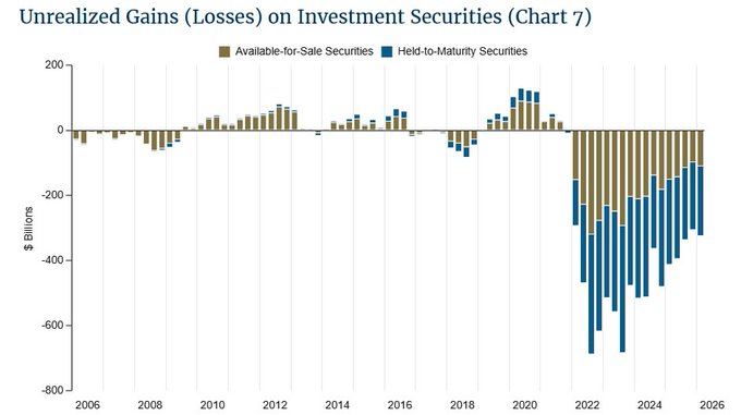 US Banks' Unrealized Losses Climb Back to $325 Billion, FDIC Says
