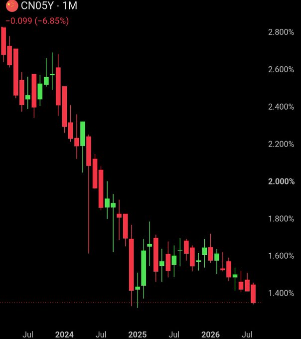 China's 5-Year Bond Yield Crashes 7% as Money Flees a Deflating Property Market