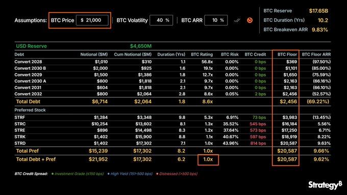 Strategy Says Its Debt Stays Safe Even if Bitcoin Falls to $21,000