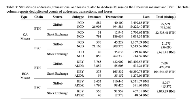 USENIX Study Finds 65,340 Risky Crypto Addresses, $574.8M Lost