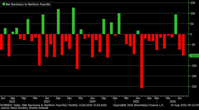 US Jobs Data Revised Lower in 21 of Last 30 Months, Totaling -1.05M