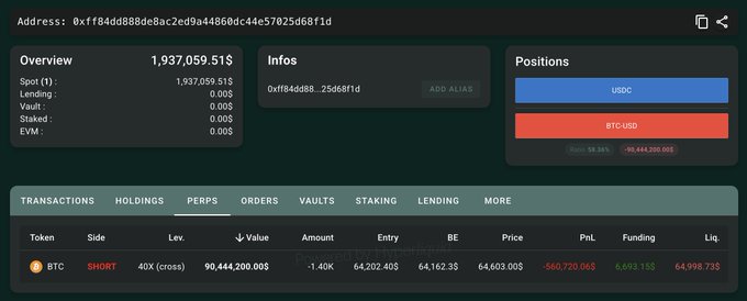 Whale Trims $90M Bitcoin Short After Stop-Losses Trigger Near Liquidation