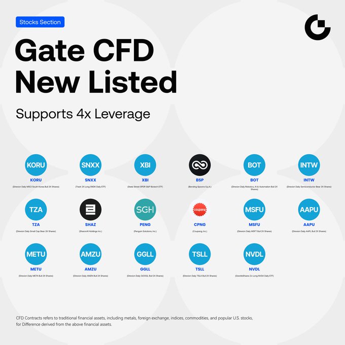 Gate Adds 17 CFD Stock Pairs Including Leveraged South Korea, Biotech ETFs