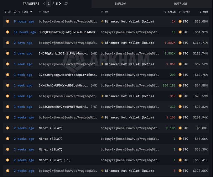 Mystery Whale Sends 6,494 BTC, Worth $420M, to Binance in 3 Weeks