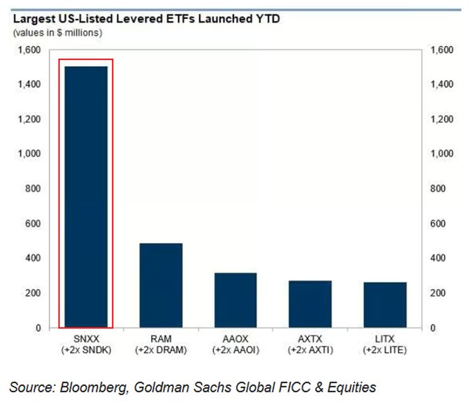 SanDisk's 2x Leveraged ETF Adds $1.5B in AUM Since January Launch