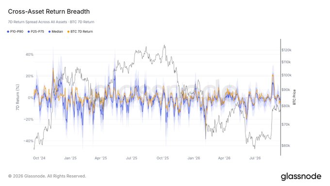Glassnode: Bitcoin Profit-Taking Builds as Altcoins Lag Again