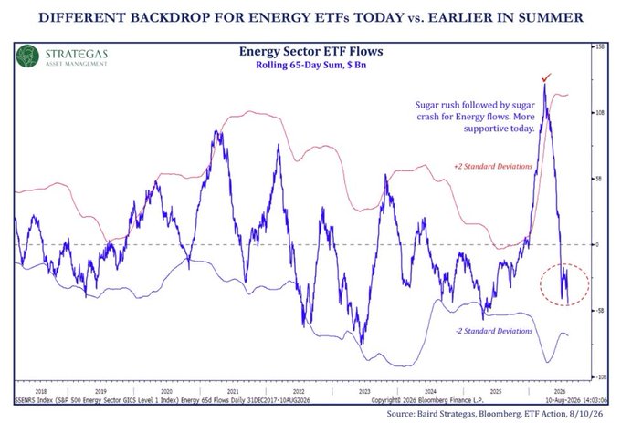 Energy ETF Outflows Hit $4 Billion, the Steepest Since Mid-2025