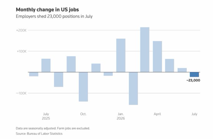 S&P 500 Hits Record High Despite Surprise Jobs Miss
