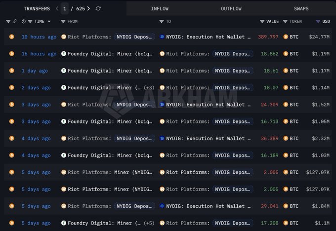 Riot Platforms Sold $732M in Bitcoin Through First Half of 2026