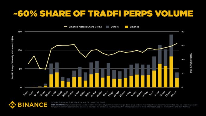 Binance Says It Now Handles ~60% of TradFi Perpetuals Volume