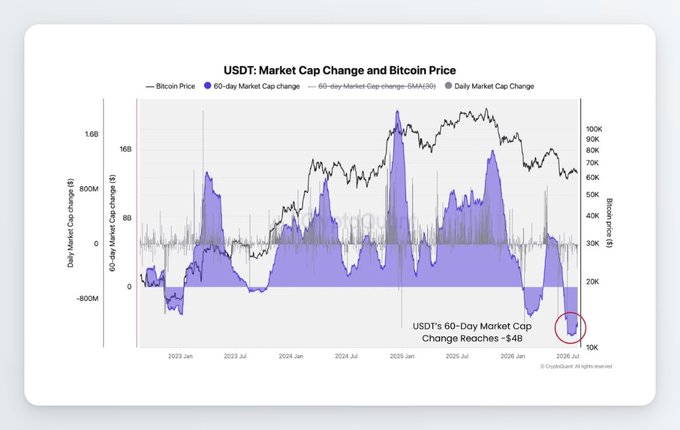 USDT Supply Shrinks $4B in 60 Days as Tether's Market Cap Nears $183B