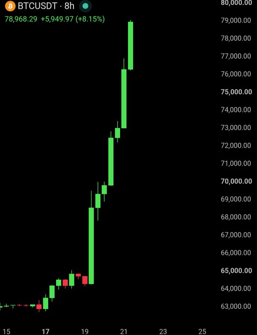 Bitcoin Posts Its Biggest Weekly Gain Since 2023 in Short-Squeeze Surge