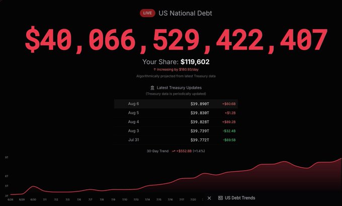 US National Debt Closes In on $40 Trillion Milestone