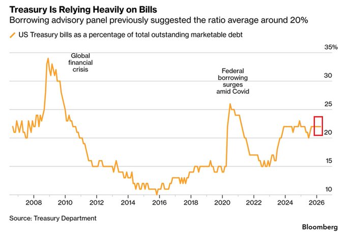 Treasury Bills Near 21% of US Debt, Highest Since 2020