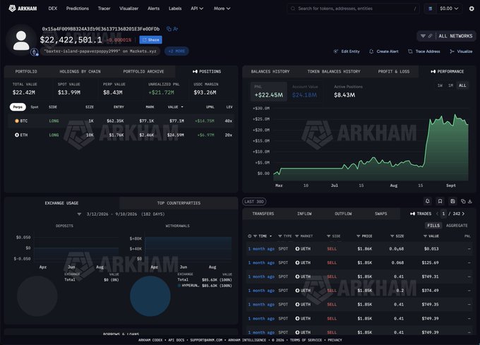 Arkham Trader Up $21M on Leveraged BTC and ETH Longs