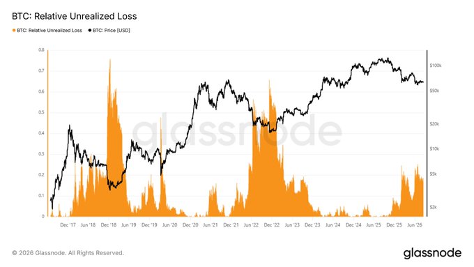 Glassnode: Bitcoin's Rebound Is a Local Rally, Not a Trend Reversal Yet