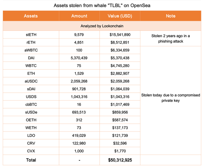 Whale Loses $26M in Private Key Breach, Two Years After a $24M Phishing Hit