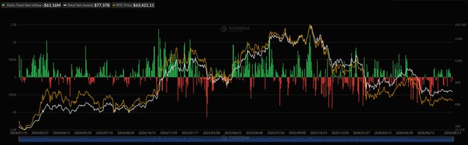 ETF Bitcoin Berbalik Outflow $61 Juta, Dana Ether Justru Melawan Tren