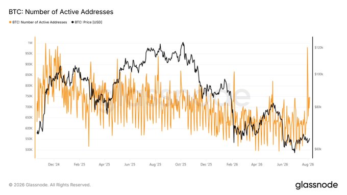 Active Bitcoin Addresses Hit 18-Month High as Coldcard Exploit Drives Mass Wallet Migration