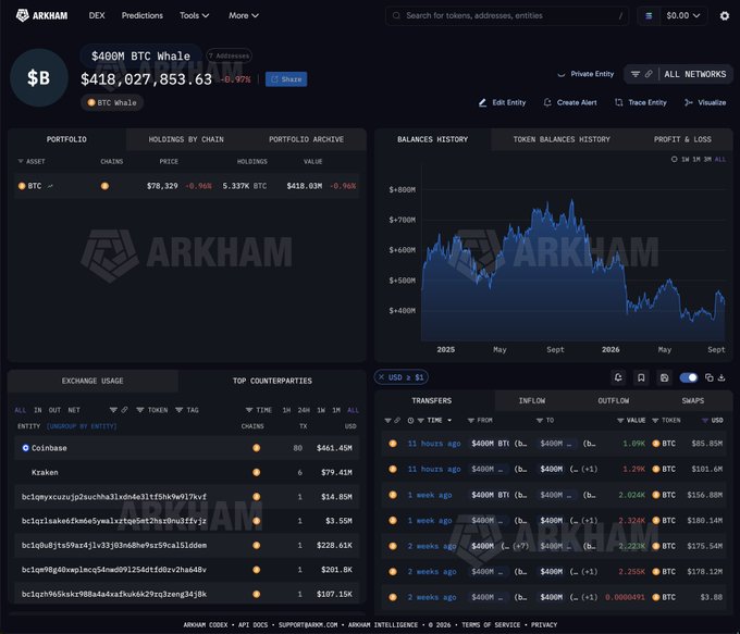 Two-Year Bitcoin Whale Sends $82M to Kraken, Still Sits on $418M