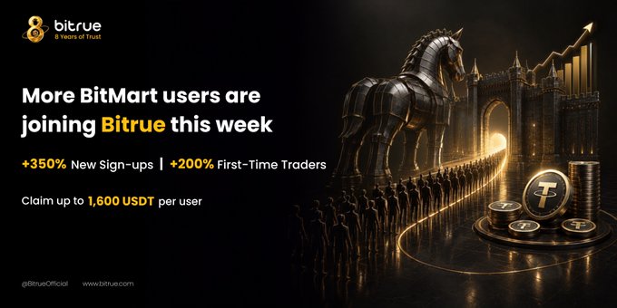 Bitrue Sees Sign-Ups Surge as BitMart Users Migrate Ahead of Shutdown