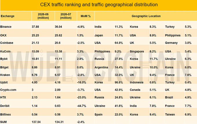 Crypto Exchange Website Visits Fell 2.35% in July to 134.31 Million