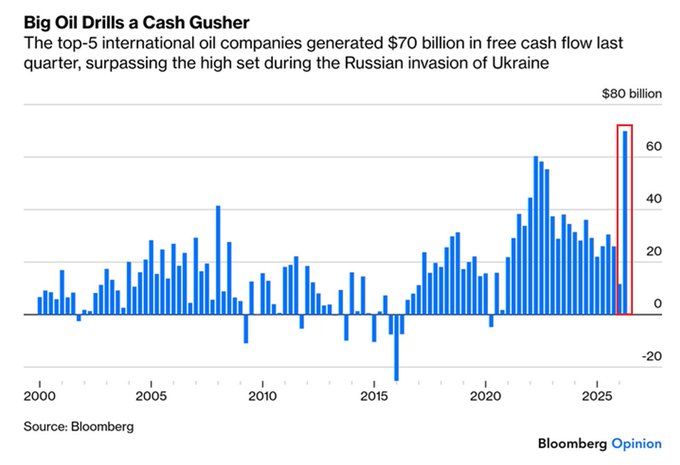 Top Oil Majors Post Record ~$70B in Free Cash Flow in Q2