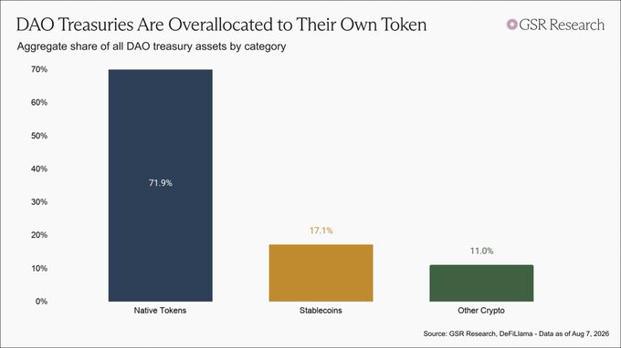 Most DAO Treasuries Are Still Concentrated in Their Own Tokens, GSR Finds
