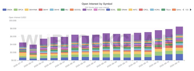 Sandisk On-Chain Perpetual Open Interest Hits Record $1.73B
