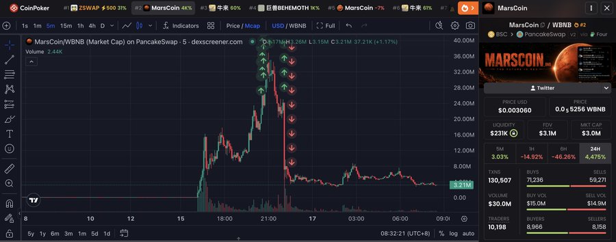 Trader Loses $110K in Two Hours FOMOing Into a CZ-Linked Meme Coin