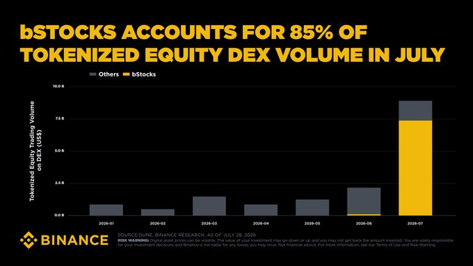 Binance's bStocks Captured 85% of Tokenized Equity DEX Volume in July