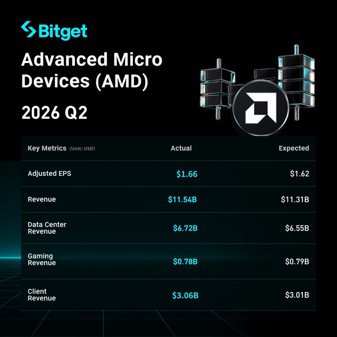 AMD's Record Q2 Beat Fuels a Rush Into Tokenized Stock Trades
