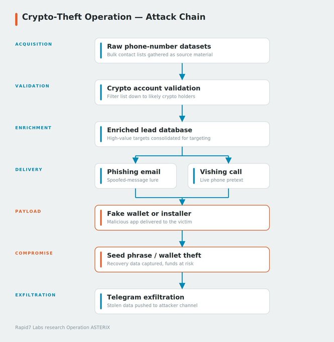 Rapid7 Exposes AI-Built Crypto Phishing Ring Targeting 885,000 Numbers