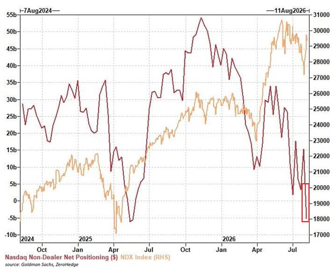 Hedge Funds Sold a Record $21.6B in Nasdaq Futures in One Week