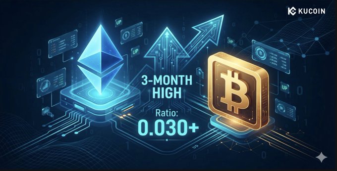 ETH/BTC Ratio Hits 3-Month High as Ethereum Outpaces Bitcoin