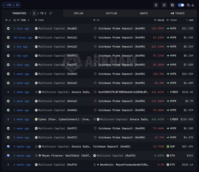 Two Different HYPE Whales Just Finished Cashing Out Within Days